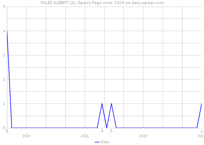 SALES ALBERT GIL (Spain) Page visits 2024 