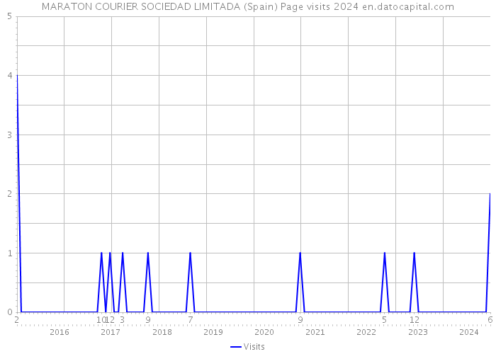 MARATON COURIER SOCIEDAD LIMITADA (Spain) Page visits 2024 