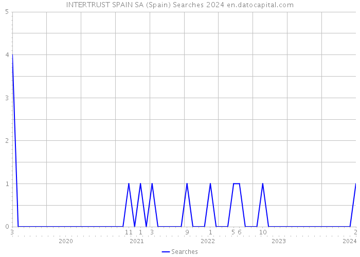 INTERTRUST SPAIN SA (Spain) Searches 2024 