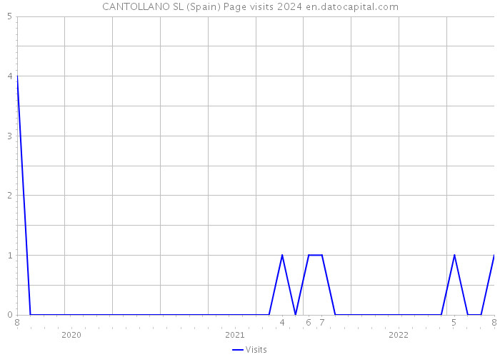 CANTOLLANO SL (Spain) Page visits 2024 