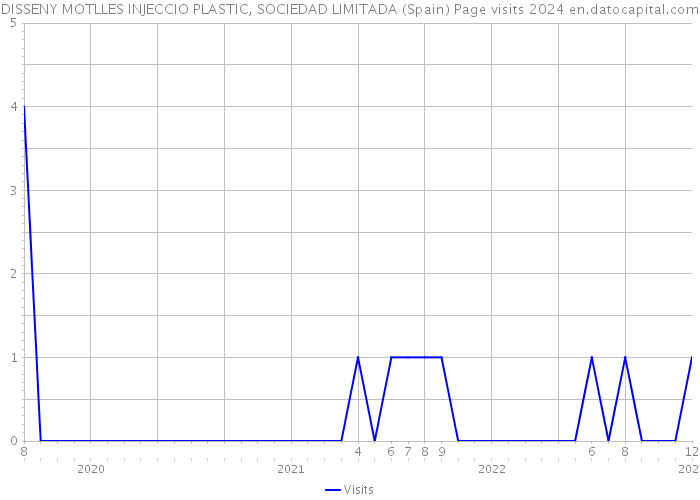 DISSENY MOTLLES INJECCIO PLASTIC, SOCIEDAD LIMITADA (Spain) Page visits 2024 