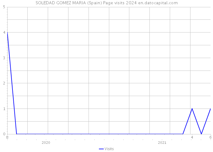 SOLEDAD GOMEZ MARIA (Spain) Page visits 2024 
