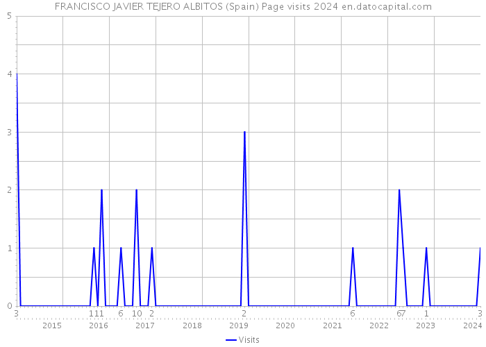 FRANCISCO JAVIER TEJERO ALBITOS (Spain) Page visits 2024 