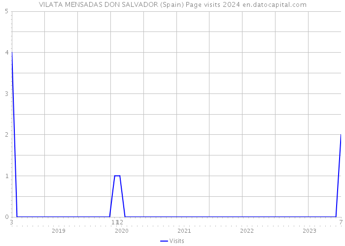 VILATA MENSADAS DON SALVADOR (Spain) Page visits 2024 