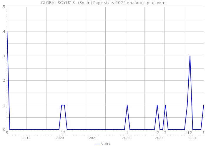 GLOBAL SOYUZ SL (Spain) Page visits 2024 