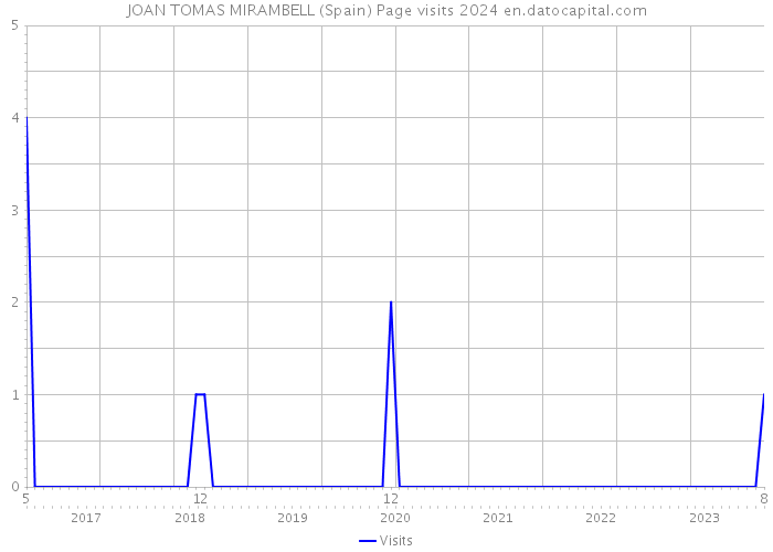 JOAN TOMAS MIRAMBELL (Spain) Page visits 2024 