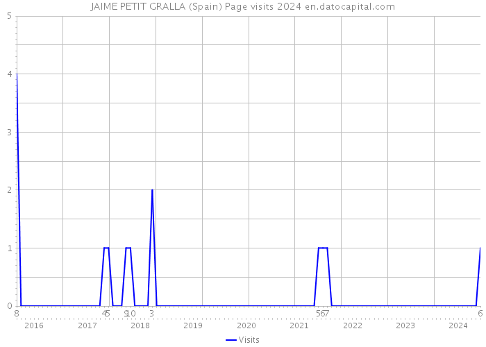 JAIME PETIT GRALLA (Spain) Page visits 2024 