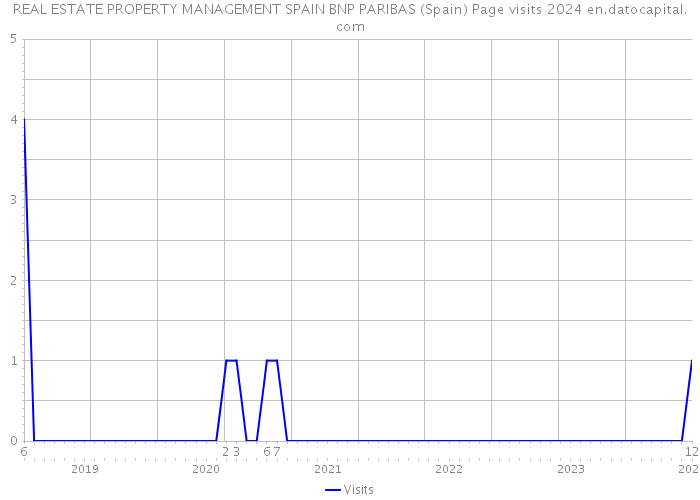 REAL ESTATE PROPERTY MANAGEMENT SPAIN BNP PARIBAS (Spain) Page visits 2024 