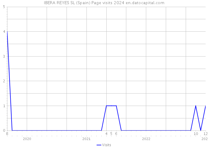 IBERA REYES SL (Spain) Page visits 2024 