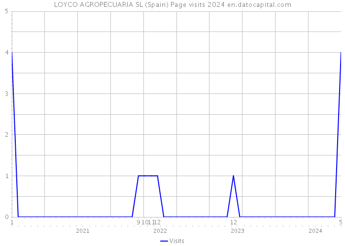 LOYCO AGROPECUARIA SL (Spain) Page visits 2024 