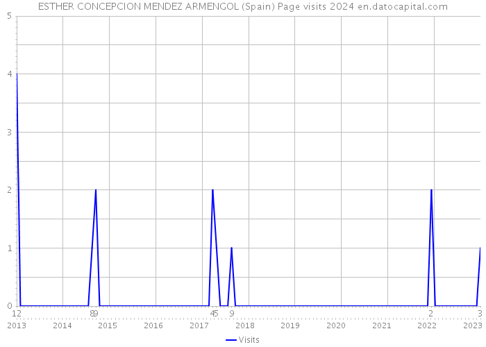 ESTHER CONCEPCION MENDEZ ARMENGOL (Spain) Page visits 2024 