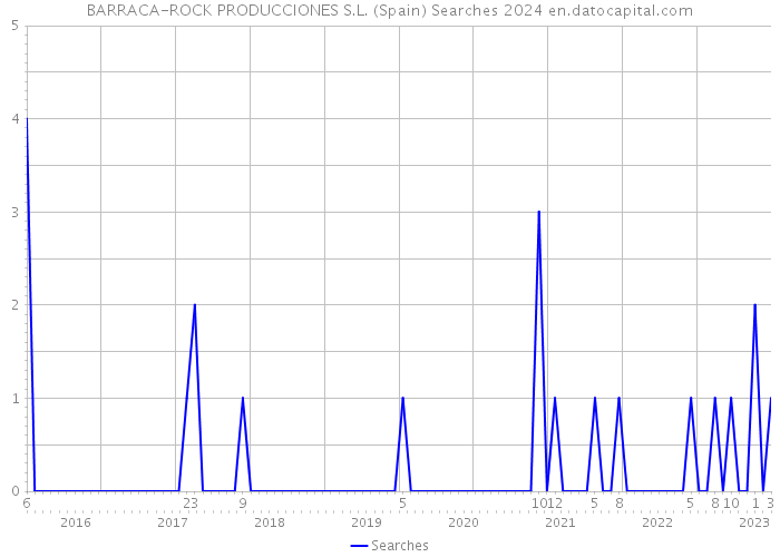 BARRACA-ROCK PRODUCCIONES S.L. (Spain) Searches 2024 