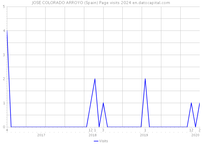 JOSE COLORADO ARROYO (Spain) Page visits 2024 
