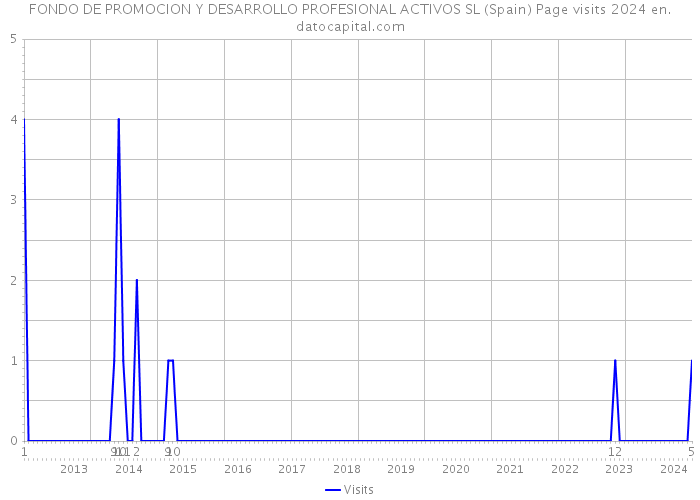 FONDO DE PROMOCION Y DESARROLLO PROFESIONAL ACTIVOS SL (Spain) Page visits 2024 