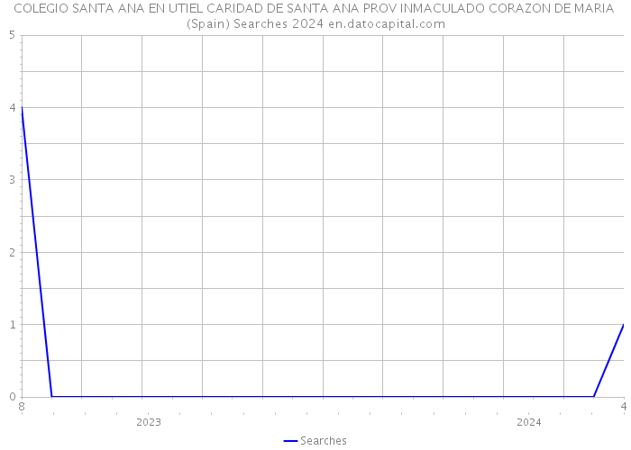 COLEGIO SANTA ANA EN UTIEL CARIDAD DE SANTA ANA PROV INMACULADO CORAZON DE MARIA (Spain) Searches 2024 