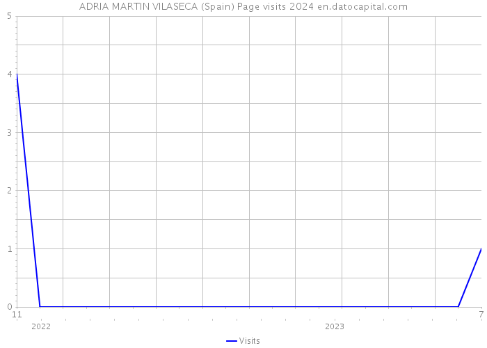 ADRIA MARTIN VILASECA (Spain) Page visits 2024 