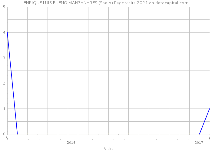 ENRIQUE LUIS BUENO MANZANARES (Spain) Page visits 2024 