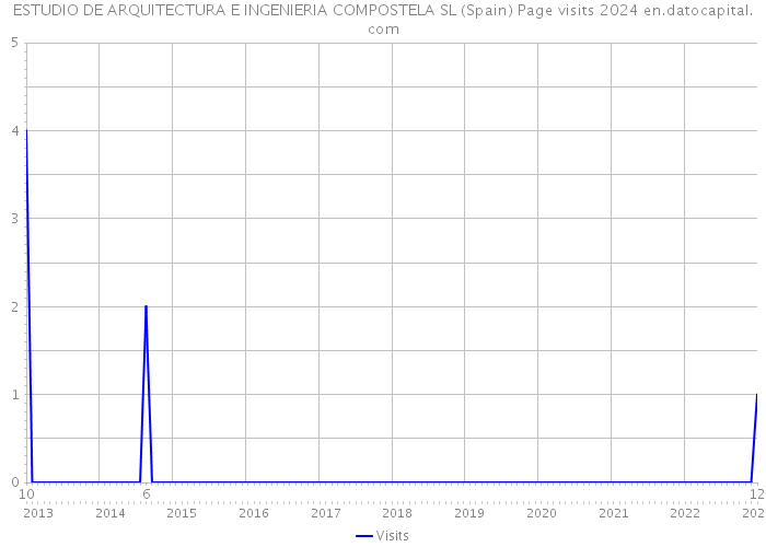 ESTUDIO DE ARQUITECTURA E INGENIERIA COMPOSTELA SL (Spain) Page visits 2024 