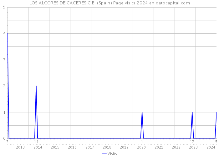 LOS ALCORES DE CACERES C.B. (Spain) Page visits 2024 