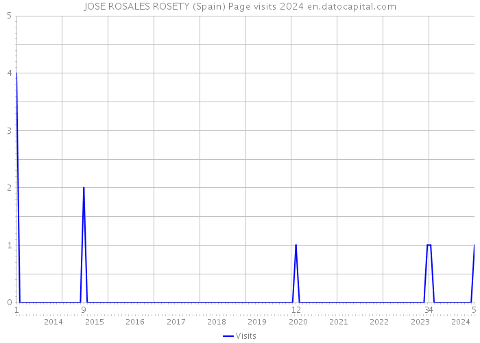 JOSE ROSALES ROSETY (Spain) Page visits 2024 