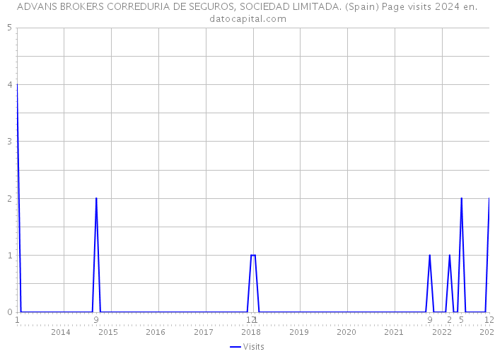 ADVANS BROKERS CORREDURIA DE SEGUROS, SOCIEDAD LIMITADA. (Spain) Page visits 2024 