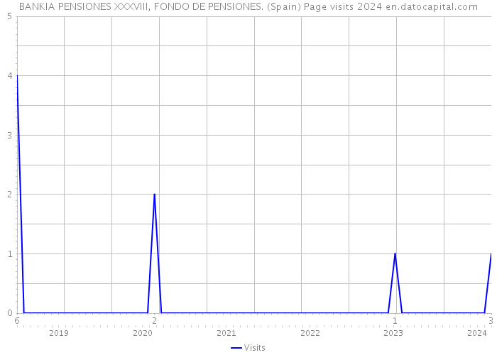 BANKIA PENSIONES XXXVIII, FONDO DE PENSIONES. (Spain) Page visits 2024 