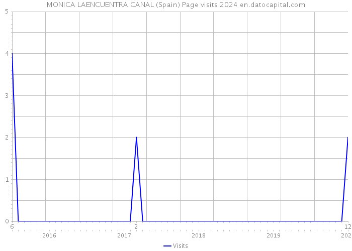 MONICA LAENCUENTRA CANAL (Spain) Page visits 2024 