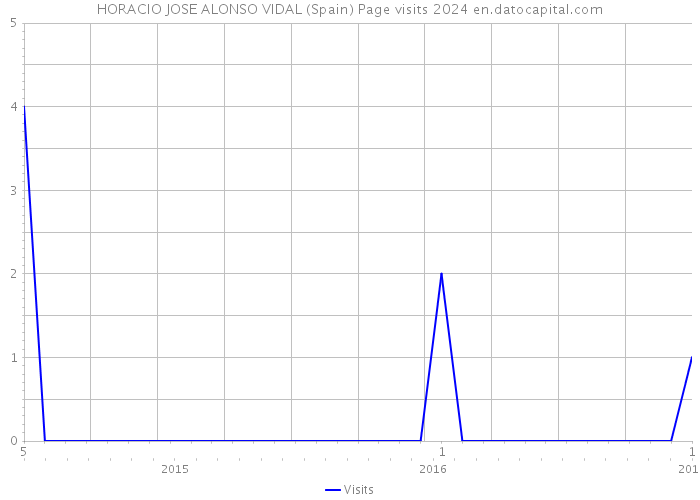 HORACIO JOSE ALONSO VIDAL (Spain) Page visits 2024 