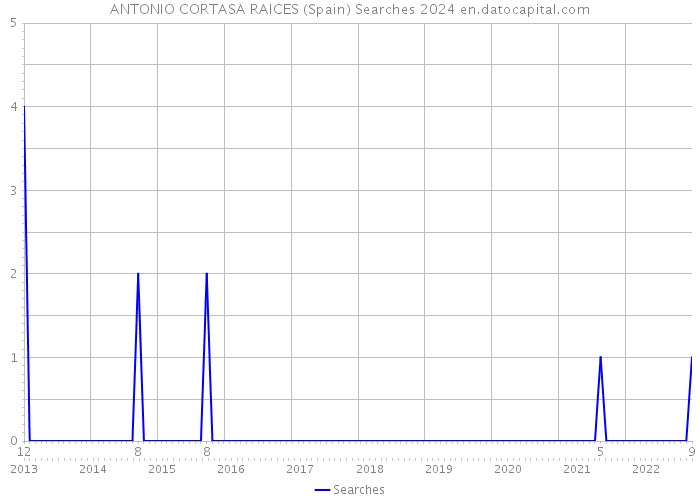 ANTONIO CORTASA RAICES (Spain) Searches 2024 