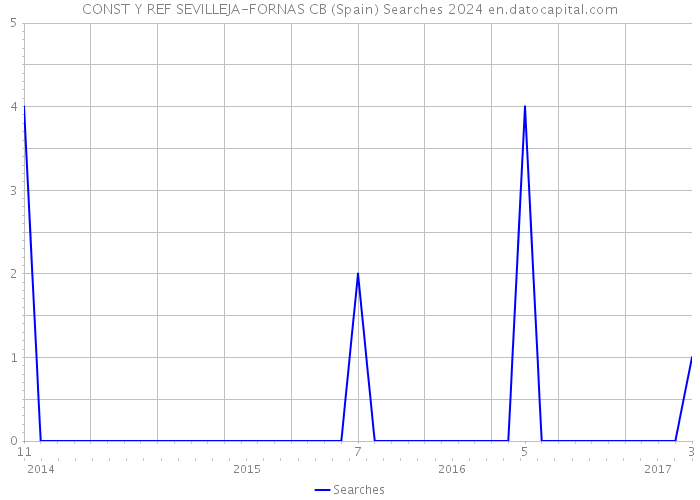 CONST Y REF SEVILLEJA-FORNAS CB (Spain) Searches 2024 