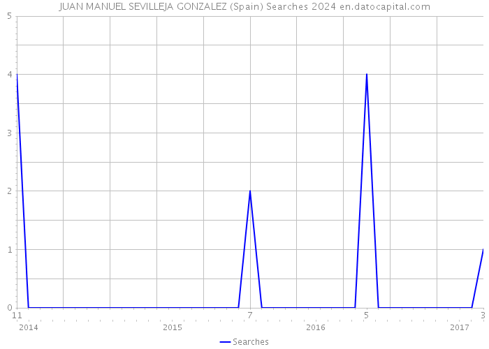 JUAN MANUEL SEVILLEJA GONZALEZ (Spain) Searches 2024 