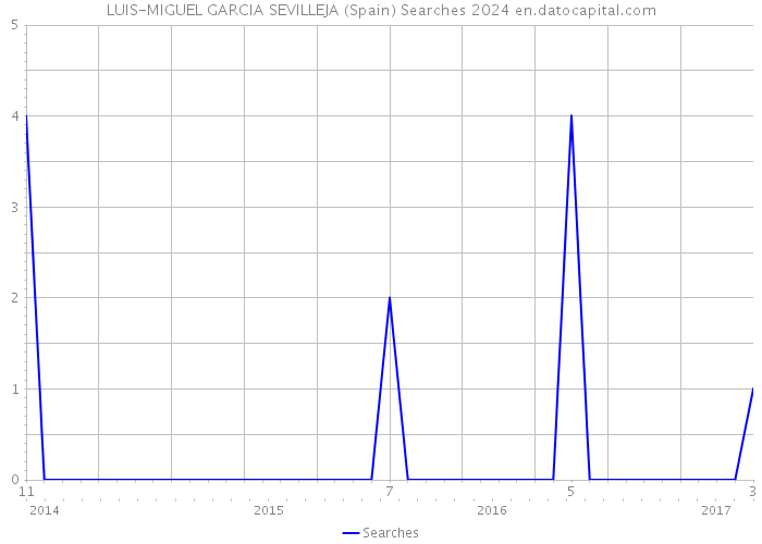 LUIS-MIGUEL GARCIA SEVILLEJA (Spain) Searches 2024 