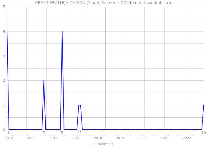 CESAR SEVILLEJA GARCIA (Spain) Searches 2024 