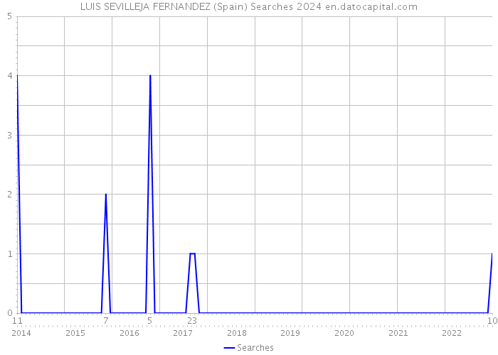 LUIS SEVILLEJA FERNANDEZ (Spain) Searches 2024 