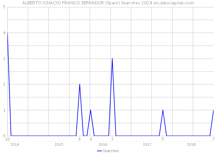 ALBERTO IGNACIO FRANCO SERRADOR (Spain) Searches 2024 