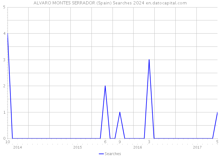 ALVARO MONTES SERRADOR (Spain) Searches 2024 