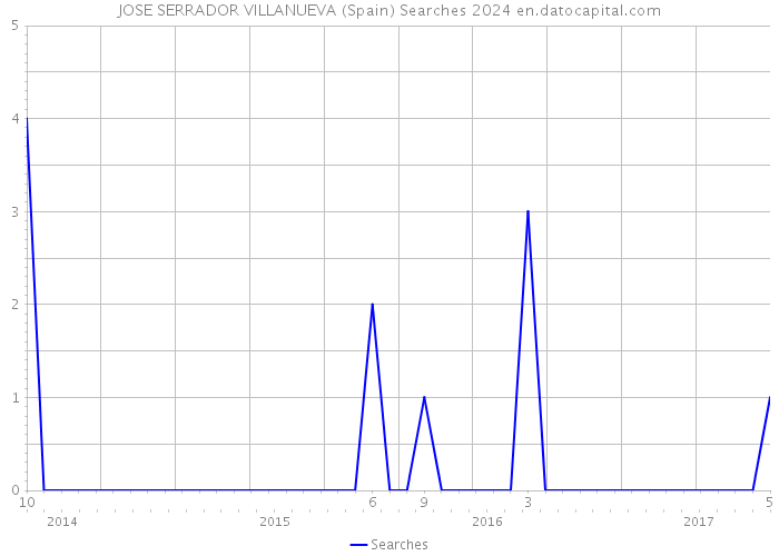 JOSE SERRADOR VILLANUEVA (Spain) Searches 2024 