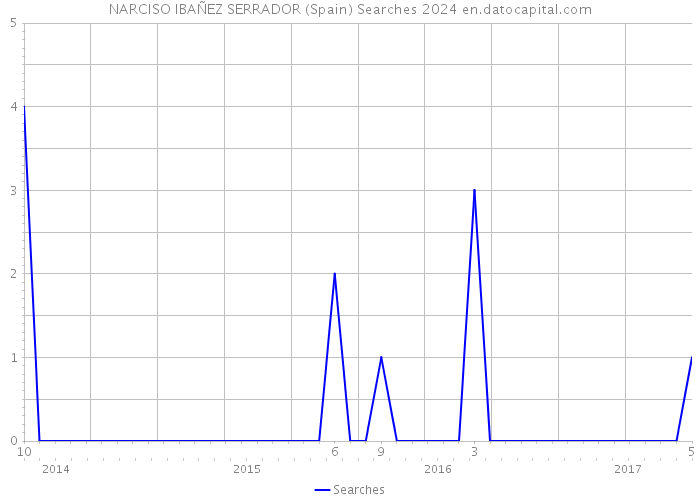 NARCISO IBAÑEZ SERRADOR (Spain) Searches 2024 