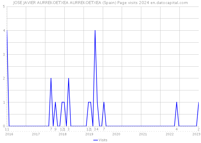 JOSE JAVIER AURREKOETXEA AURREKOETXEA (Spain) Page visits 2024 