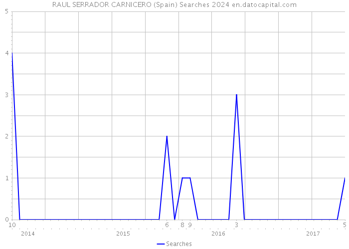 RAUL SERRADOR CARNICERO (Spain) Searches 2024 