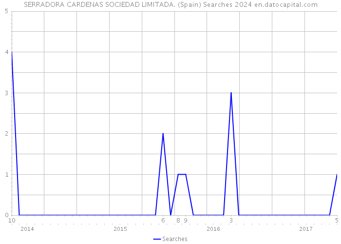 SERRADORA CARDENAS SOCIEDAD LIMITADA. (Spain) Searches 2024 