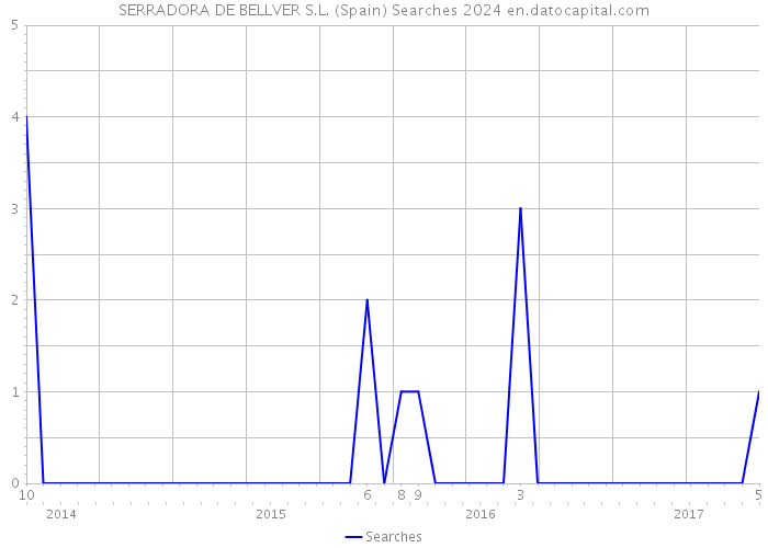 SERRADORA DE BELLVER S.L. (Spain) Searches 2024 