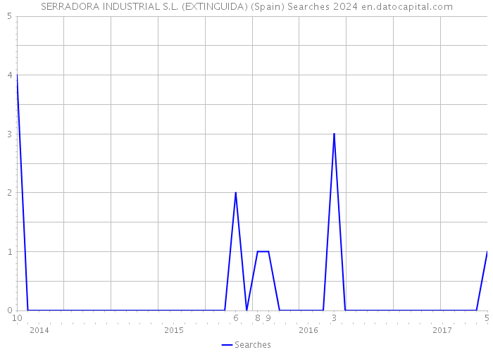 SERRADORA INDUSTRIAL S.L. (EXTINGUIDA) (Spain) Searches 2024 