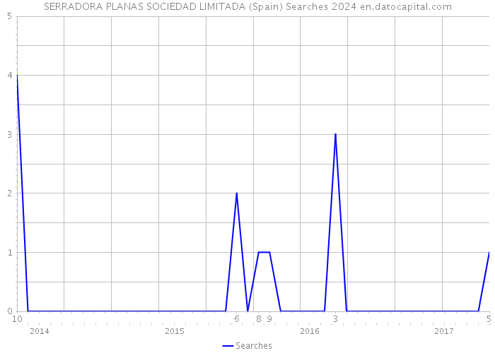 SERRADORA PLANAS SOCIEDAD LIMITADA (Spain) Searches 2024 