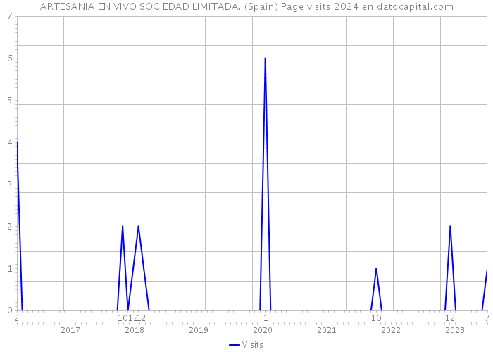 ARTESANIA EN VIVO SOCIEDAD LIMITADA. (Spain) Page visits 2024 