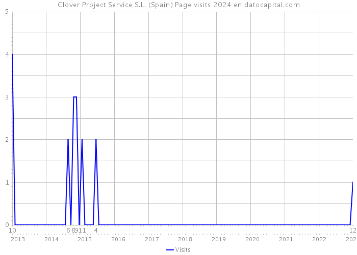 Clover Project Service S.L. (Spain) Page visits 2024 