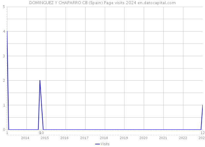 DOMINGUEZ Y CHAPARRO CB (Spain) Page visits 2024 