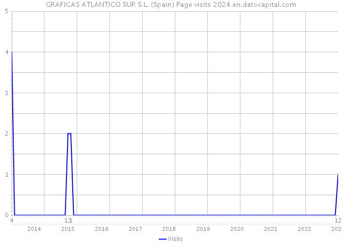 GRAFICAS ATLANTICO SUR S.L. (Spain) Page visits 2024 