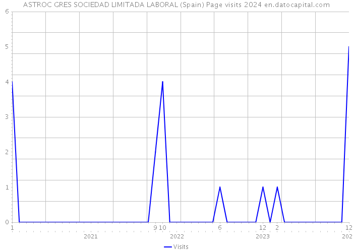 ASTROC GRES SOCIEDAD LIMITADA LABORAL (Spain) Page visits 2024 
