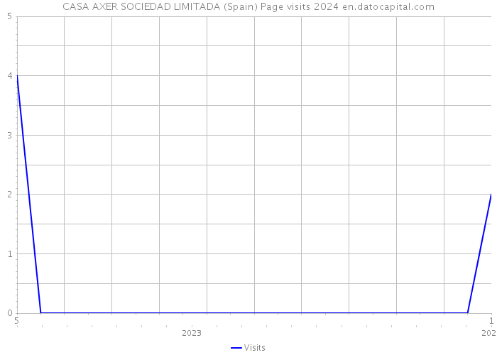 CASA AXER SOCIEDAD LIMITADA (Spain) Page visits 2024 